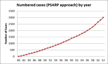 colorectal-PSARP-case-graph-250-image